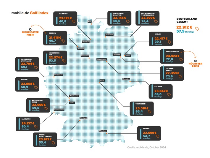 mobile.de Golf-Index offenbart große Preisunterschiede im Bundesland-Check