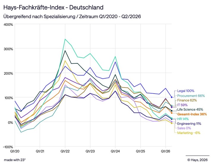 Fachkräfte-Index: Nachfragerückgang - Jetzt trifft es auch klassische Engpassprofile