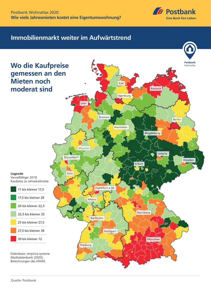 Postbank Wohnatlas 2020 / Immobilienmarkt: Droht jetzt die Überhitzung? / Experten analysieren regionale Wohnungsmärkte in Deutschland / In vielen Ballungsräumen hängen die Kaufpreise die Mieten ab