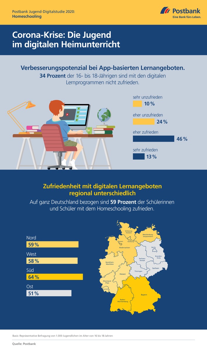 Postbank 200701 Infografik Jugend-Digitalstudie 2020 Homeschooling.jpg