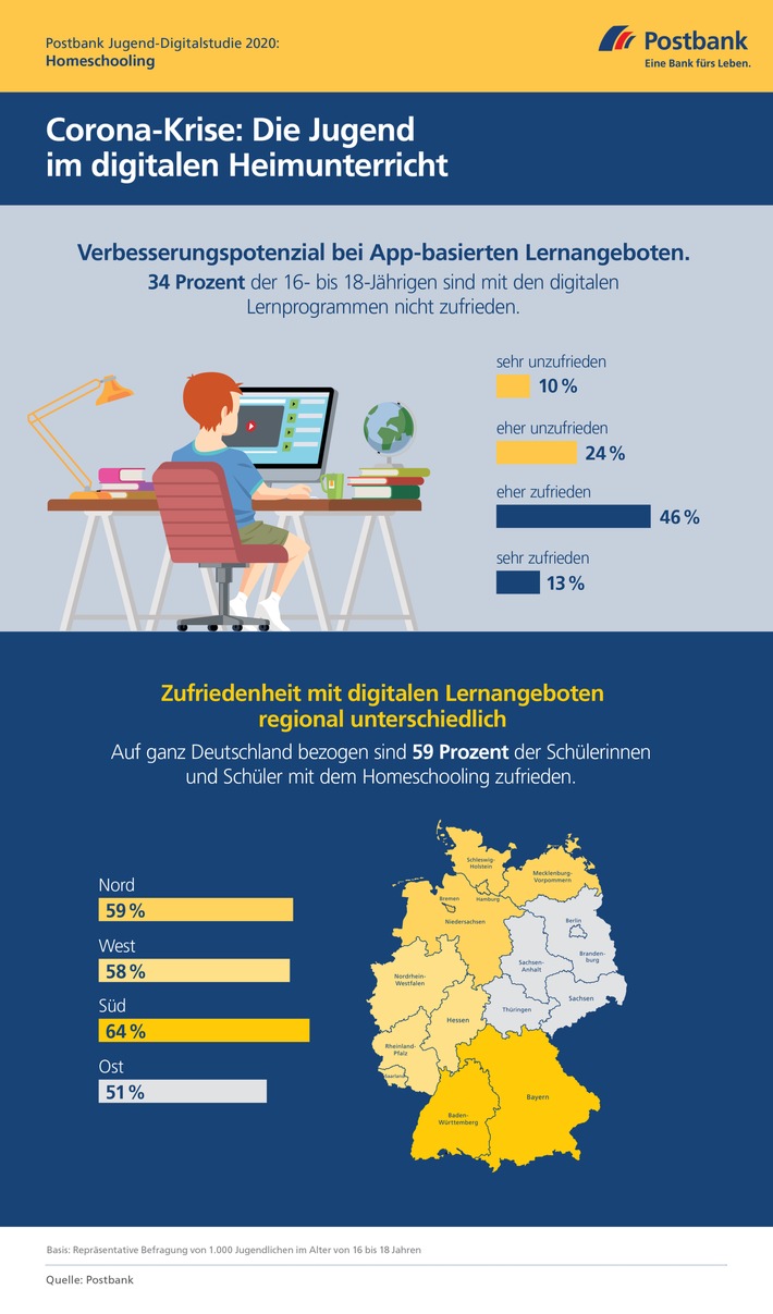 Postbank Jugend-Digitalstudie 2020 / Jugendliche nur bedingt zufrieden mit Homeschooling-Angeboten während Corona-Krise / Rund ein Drittel ist unzufrieden mit Lernangeboten