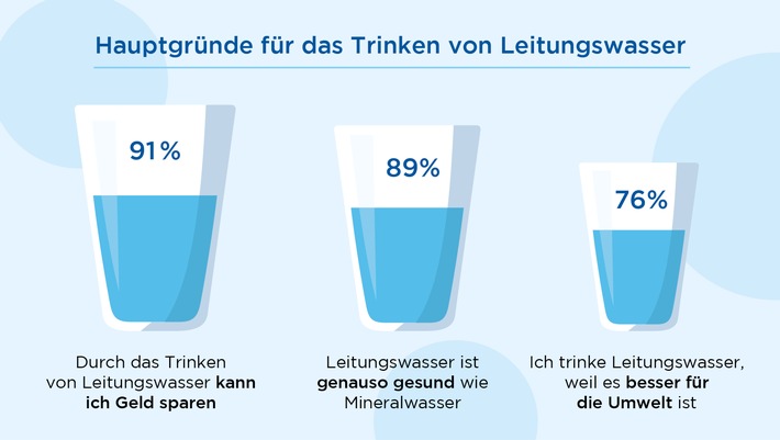 Hauptmotiv für das Trinken von Leitungswasser: Geld sparen / #hahntrinker FaktenCheck - Wissenswertes zum Trinken von Leitungswasser