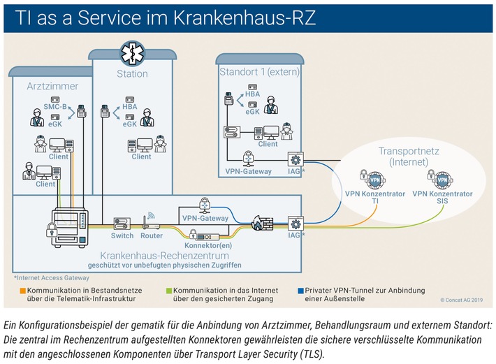 DMEA: Concat AG präsentiert Neuerungen mit akquinet, Idemia, Identos, SHC Stolle &amp; Heinz / Telematik-Infrastruktur as a Service / 4.500 Praxen, Kliniken an die Telematik-Infrastruktur angeschlossen