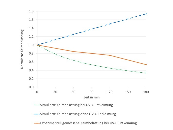 Diagramm: Veränderung der Keimbelastung im Klassenraum mit und ohne UV-C Luftentkeimung im Laufe der Zeit. Zu sehen sind die simulierte Keimbelastung bei UV-C Entkeimung, simulierte Keimbelastung ohne UV-C Entkeimung und die experimentell gemessene Keimbelastung bei UV-C Entkeimung mit Dinies UV-C Luftentkeimern. / Weiterer Text über ots und www.presseportal.de/nr/160497 / Die Verwendung dieses Bildes ist für redaktionelle Zwecke unter Beachtung ggf. genannter Nutzungsbedingungen honorarfrei. Veröffentlichung bitte mit Bildrechte-Hinweis.