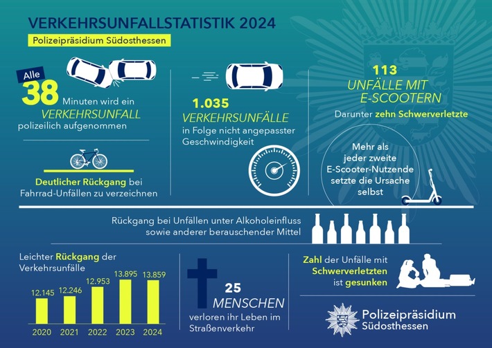 POL-OF: Verkehrsbericht für das Polizeipräsidium Südosthessen für das Jahr 2024