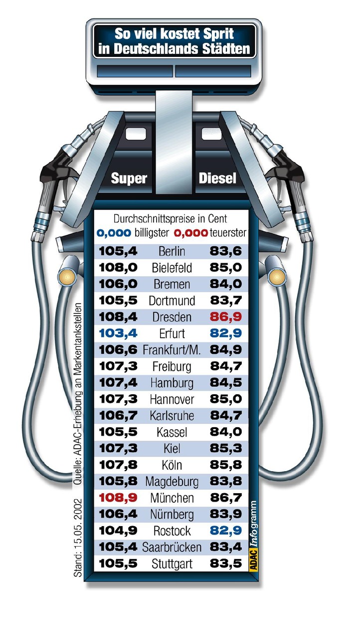 Kraftstoffpreisvergleich in 20 deutschen Städten / ADAC:
Kostenvorteile schneller weitergeben / Steigende Benzinvorräte lassen
Ölpreise weltweit sinken