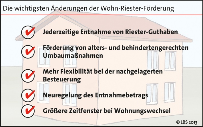 Wohn-Riester wird flexibler (BILD)