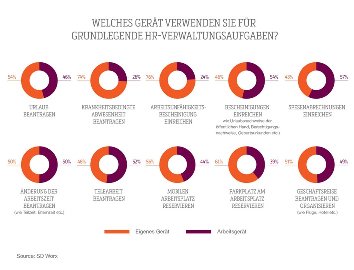 Mehr als die Hälfte der Deutschen nutzt ihre persönlichen Geräte für elementare HR-Verwaltungsaufgaben