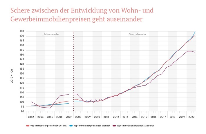 Immobilienpreise stiegen 2020 trotz Pandemie um 6 % / vdp-Index erreicht mit 172,8 Punkten neuen Höchstwert