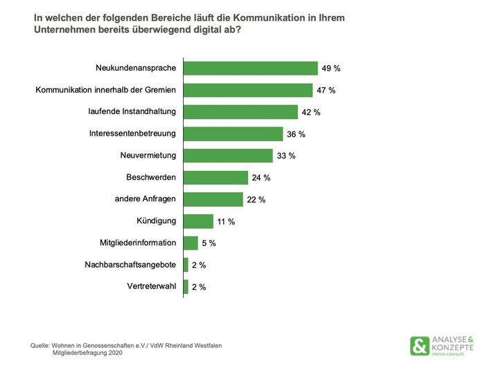 Mitgliederkommunikation in Genossenschaften läuft selten digital