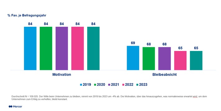 Die Mercer Employee Experience &amp; Talent Trends Analyse 2023 gibt Einblicke / Mitarbeitende in Deutschland sind motiviert - aber wechselwillig!