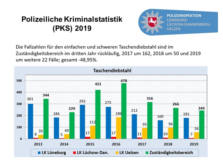 POL-LG: ++ Polizeiliche Kriminalstatistik (PKS) 2019 der Polizeiinspektion Lüneburg/Lüchow-Dannenberg/Uelzen ++ "Mehr-Jahres-Tiefststände" in verschiedenen Deliktsfeldern ++