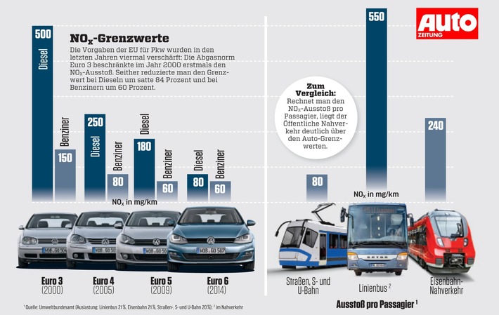 Presseinformation: Dieselfahrzeuge sind so sauber wie Straßenbahnen