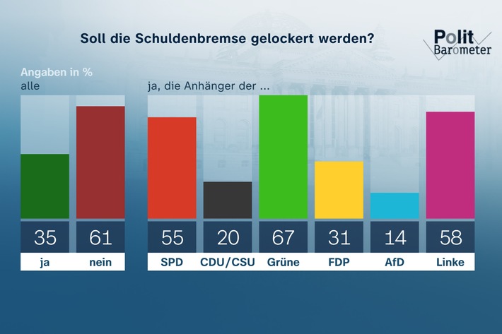 ZDF-Politbarometer November II 2023 / Deutliche Mehrheit für unveränderte Schuldenbremse/Leistungsbeurteilung: Scholz mit persönlichem Negativrekord