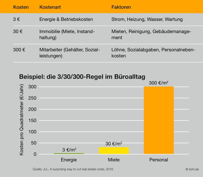 Wohler fühlen und besser arbeiten – die 3/30/300-Regel