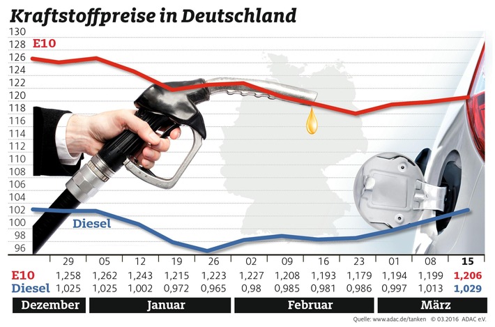Dieselpreis verabschiedet sich nach oben / Anstieg um 1,6 Cent trotz gesunkener Rohölnotierungen