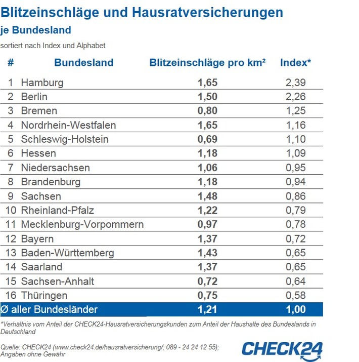 Blitzeinschlag: Baden-Württemberg mit hoher Blitzdichte, Hausrat selten versichert