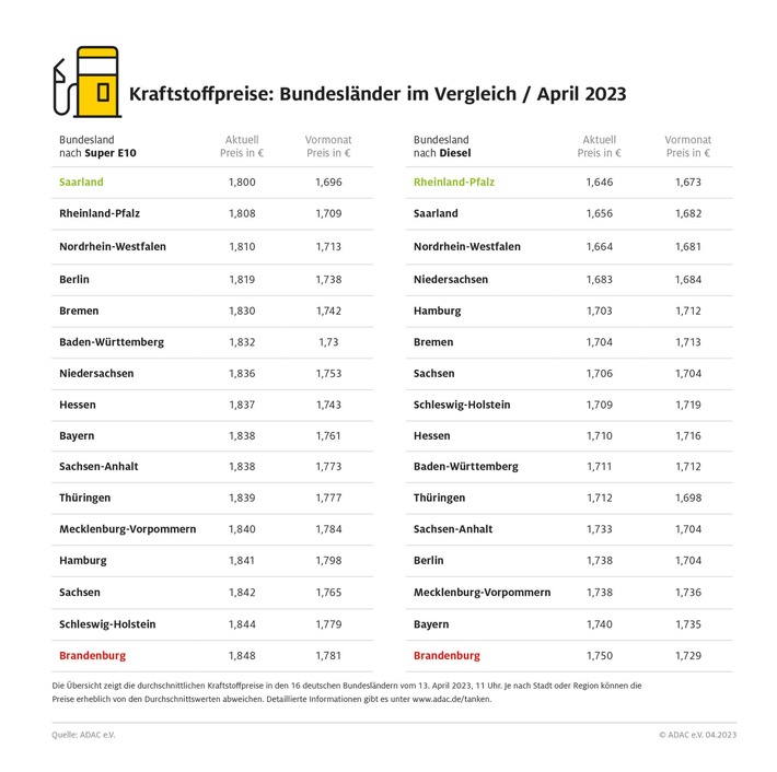 Brandenburger zahlen fürs Tanken am meisten / Sprit in Rheinland-Pfalz und im Saarland am günstigsten / deutlich größere regionale Preisdifferenzen bei Diesel als bei Benzin