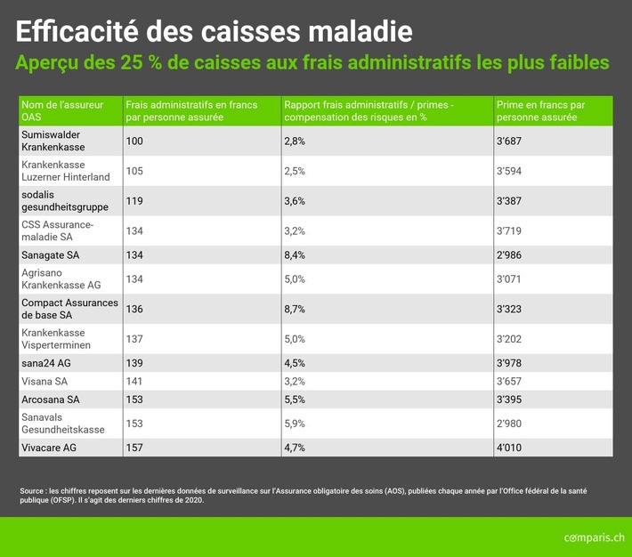 Communiqué de presse : Les caisses maladie aux frais administratifs élevés avaient les primes les plus hautes en 2020