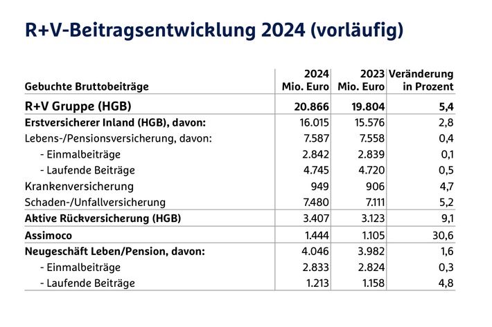 R+V wächst 2024 in allen Sparten