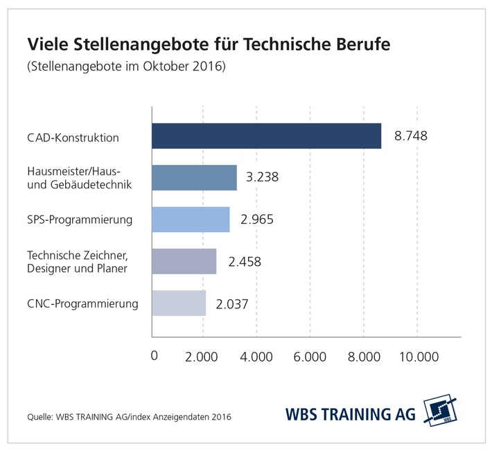 Unternehmen suchen fast 77.000 Fachkräfte für technische Berufe / Aktuelle Untersuchung von WBS Training