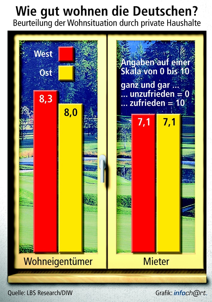 "Aufbau Ost" bei Mieterzufriedenheit geschafft / Verbesserung des Gebäude-Zustandes steigert Wohnzufriedenheit - Wohneigentümer liegen in West und Ost vorn