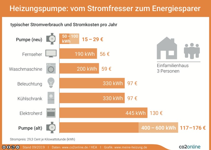 Start der Heizsaison am 1. Oktober: Was Hauseigentümer jetzt für geringere Heizkosten und mehr Klimaschutz tun können / Drei Maßnahmen fürs Optimieren der Heizung / 30 Prozent Förderung sichern