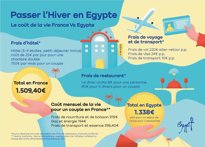 Recherche soleil d’hiver à moindre coût : L&#039;Égypte, destination plébiscitée par les Français pour les longs séjours