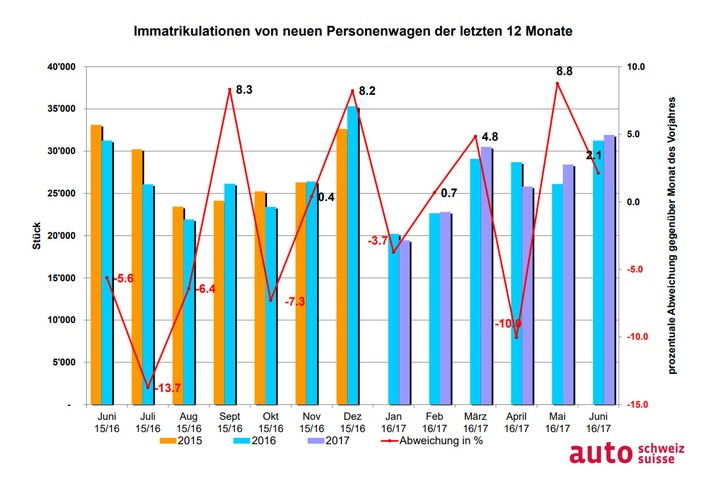 Positive Vorzeichen für Juni und erstes Halbjahr