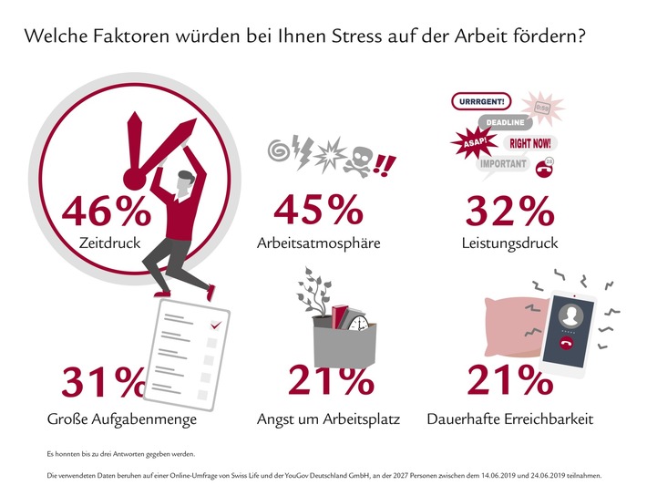 Stress-Statistik: Zwei von drei Deutschen im Job gestresst