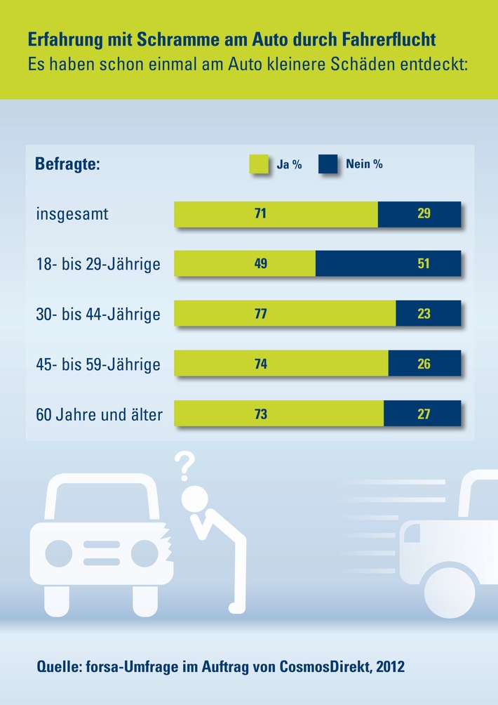 Wussten Sie eigentlich, dass Ihre Vollkaskoversicherung für Schäden an Ihrem Auto nach einem Unfall aufkommt, wenn der Verursacher Fahrerflucht begeht? (BILD)