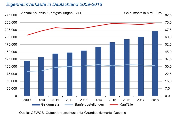 Baukindergeld lässt Eigenheimtransaktionen auf Rekordwert steigen, Kauffälle von Eigentumswohnungen erneut rückläufig