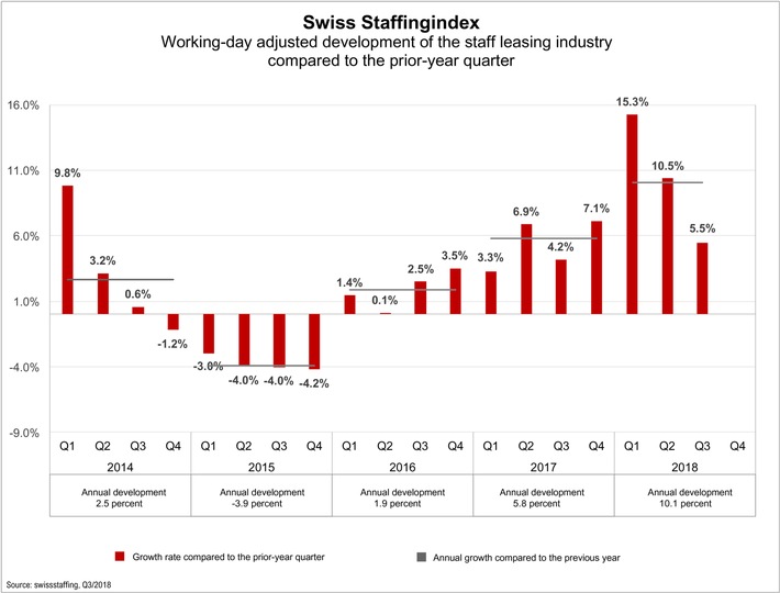 Swiss Staffingindex - Temporary work sector: quarterly growth at 5.5 percent