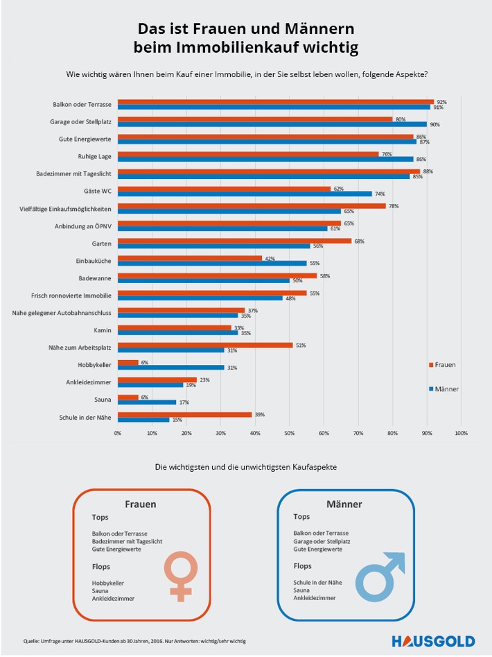 Das ist Frauen und Männern beim Immobilienkauf wichtig