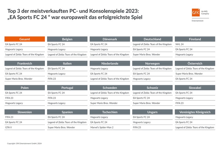 "EA Sports FC 24" toppt Europas Games-Jahrescharts 2023