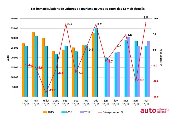 auto-suisse: Le mai automobile solide se traduit par une hausse sur l