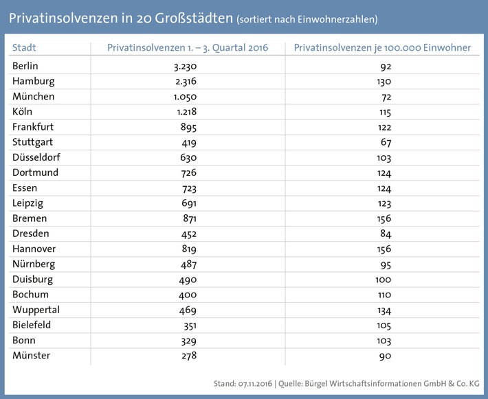 Privatinsolvenzen sinken um 4,2 Prozent - Bremen und Hannover führen im Städte-Ranking