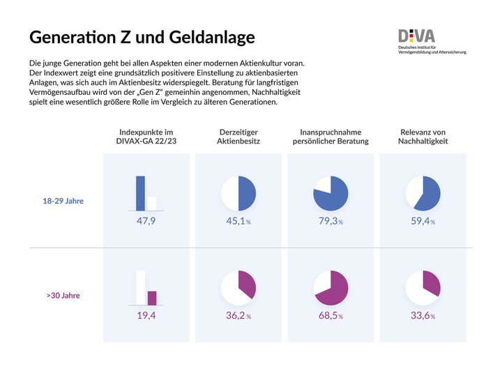 Deutscher Geldanlage-Index 2022/23 (DIVAX-GA) / &quot;Generation Z&quot; und Geldanlage: Treiber einer modernen Aktienkultur