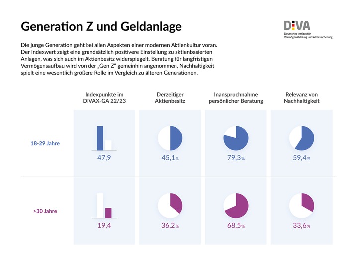 Deutscher Geldanlage-Index 2022/23 (DIVAX-GA) / "Generation Z" und Geldanlage: Treiber einer modernen Aktienkultur