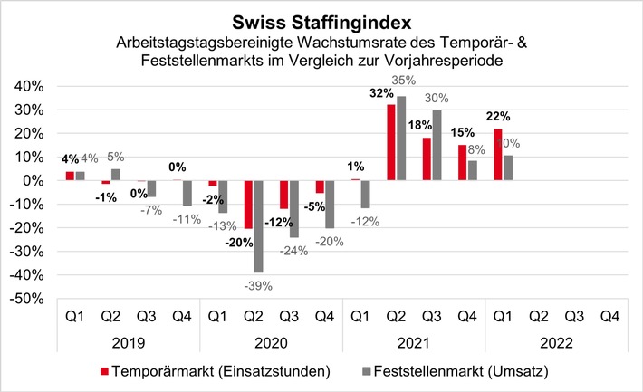 Swiss Staffingindex: Personaldienstleister auch im ersten Quartal 2022 auf Wachstumskurs