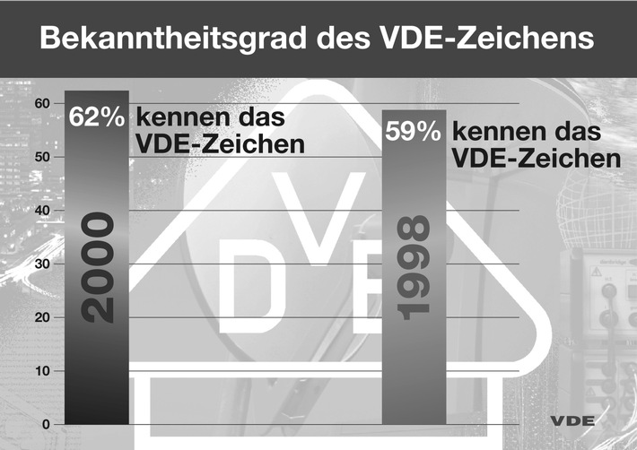 VDE: Chips erobern den Haushalt / Elektrogeräte werden immer "intelligenter"