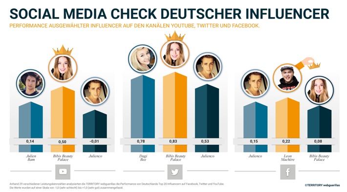 Social Media-Studie / Bibi und Leon Machère sind die erfolgreichsten Influencer im Social Web
