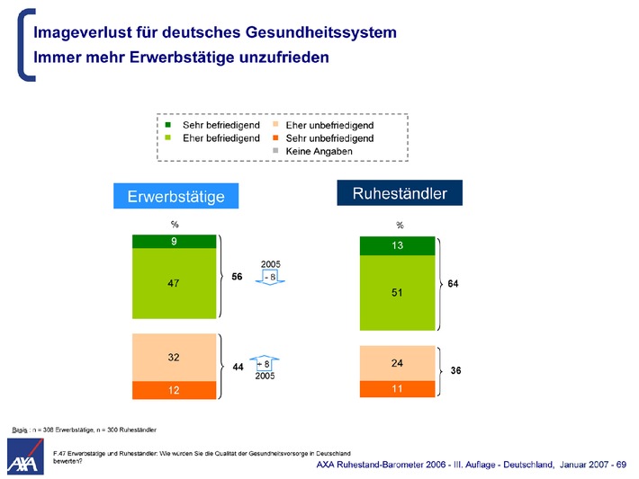 AXA Ruhestand-Barometer 2006 - Vorabinformation / Deutsche Erwerbstätige mit Gesundheitssystem zunehmend unzufrieden