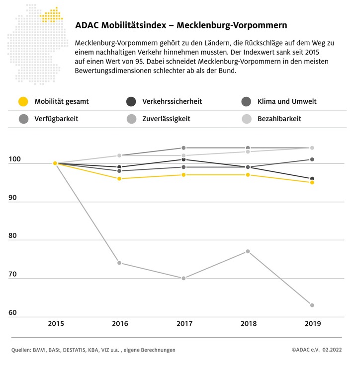 ADAC Mobilitätsindex MV: Bessere Radwege, aber mehr Staus und keine Fortschritte in der Verkehrssicherheit