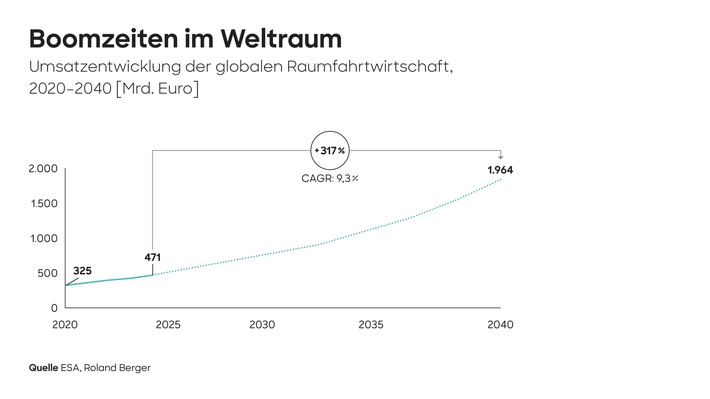 Innovation schafft Wachstum: Raumfahrt ist Schlüssel für die Zukunft der deutschen Industrie