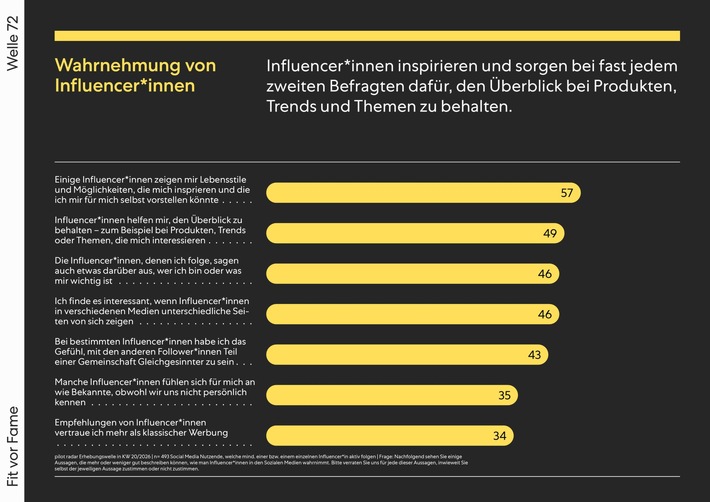 Pressemitteilung pilot radar: Wirkung von Content Creator*innen auf Marken- und Kaufentscheidungen ist kontext- und zielgruppenabhängig