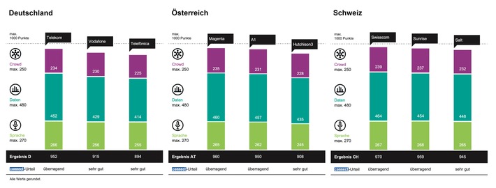 connect Mobilfunknetztest 2022/2023: Telekom gewinnt in Deutschland, Magenta in Österreich, Swisscom in der Schweiz