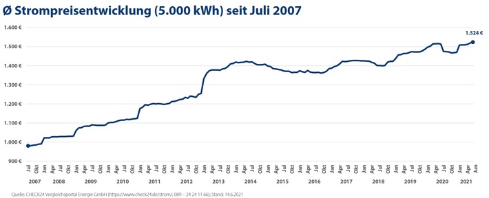 Halbjahresbilanz Energie: Preise für Strom, Gas und Heizöl steigen weiter