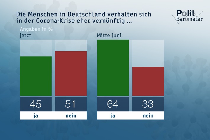 ZDF-Politbarometer Juli II 2020: Drei Viertel rechnen mit zweiter Corona-Welle / Nächtliche Randale: Mehrheit für Alkoholverbot auf öffentlichen Plätzen