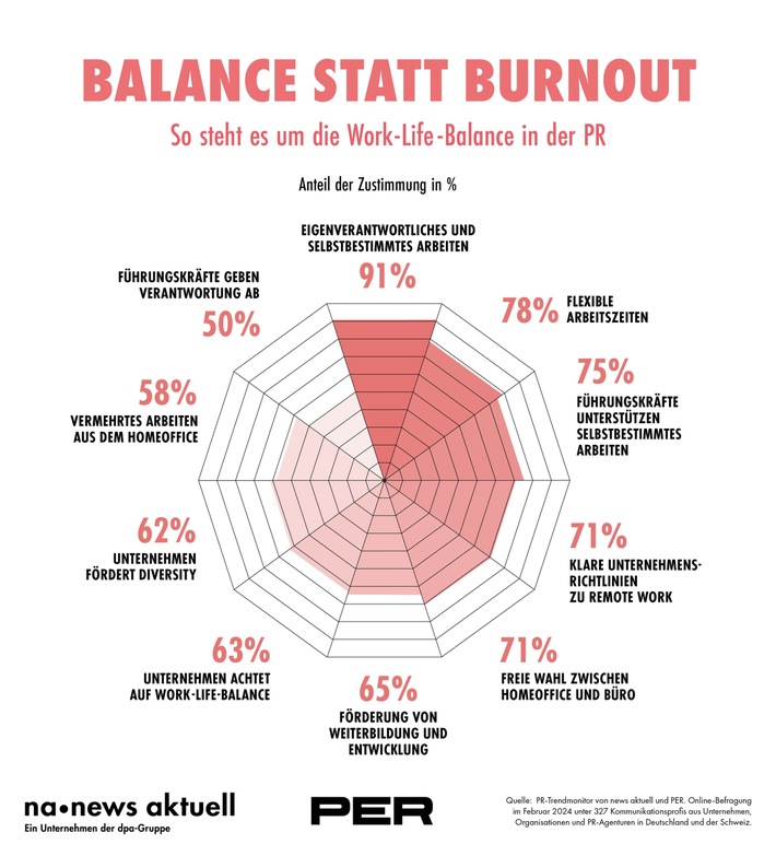 PR-Trendmonitor: Balance statt Burnout / Mehr Selbstbestimmung und Flexibilität im Job